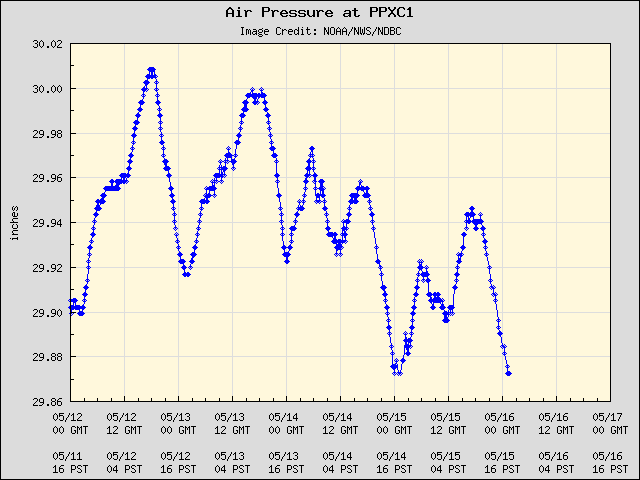 5-day plot - Air Pressure at PPXC1