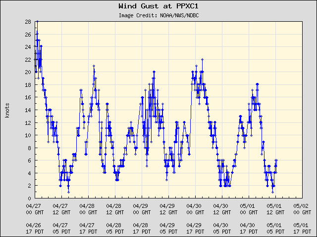5-day plot - Wind Gust at PPXC1