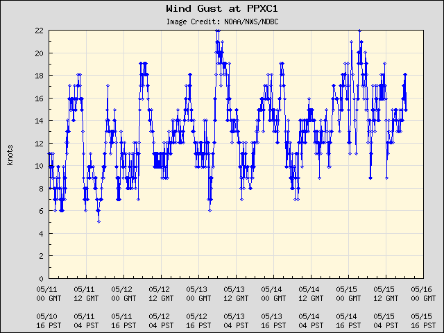 5-day plot - Wind Gust at PPXC1