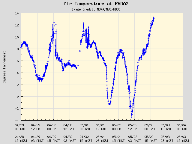 5-day plot - Air Temperature at PRDA2