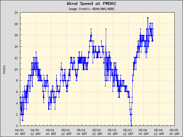 5-day plot - Wind Speed at PRDA2