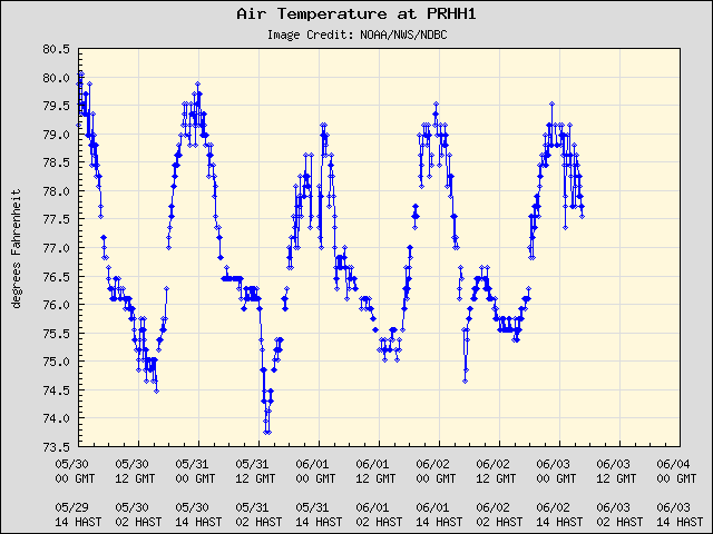 5-day plot - Air Temperature at PRHH1