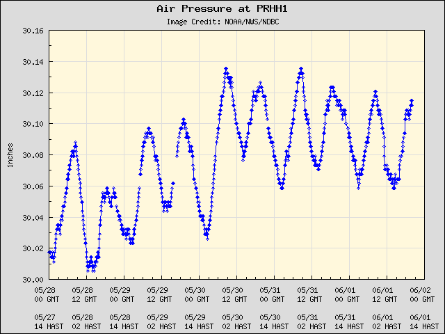 5-day plot - Air Pressure at PRHH1