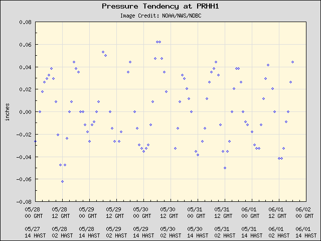5-day plot - Pressure Tendency at PRHH1
