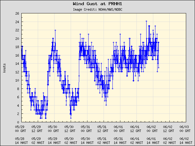 5-day plot - Wind Gust at PRHH1