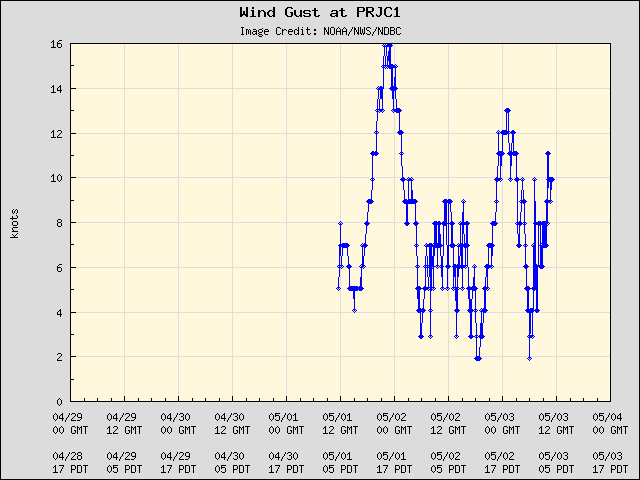 5-day plot - Wind Gust at PRJC1