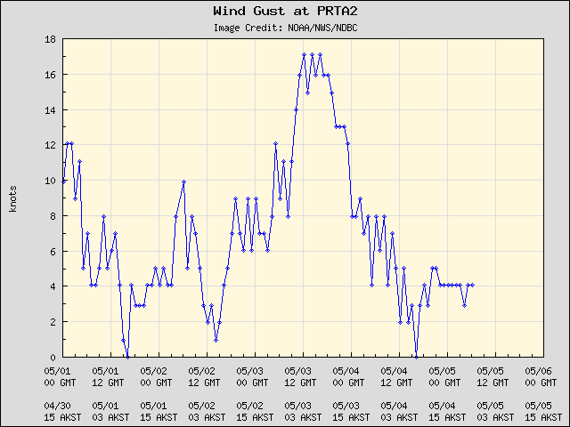 5-day plot - Wind Gust at PRTA2