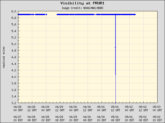 5-day plot - Visibility at PRUR1