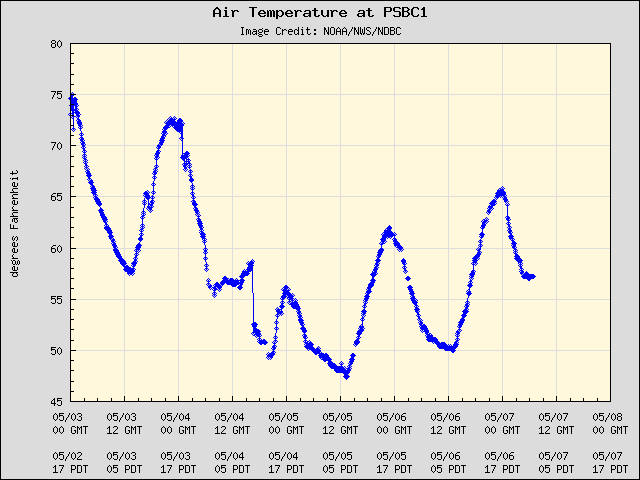 5-day plot - Air Temperature at PSBC1