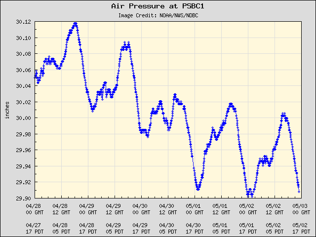 5-day plot - Air Pressure at PSBC1