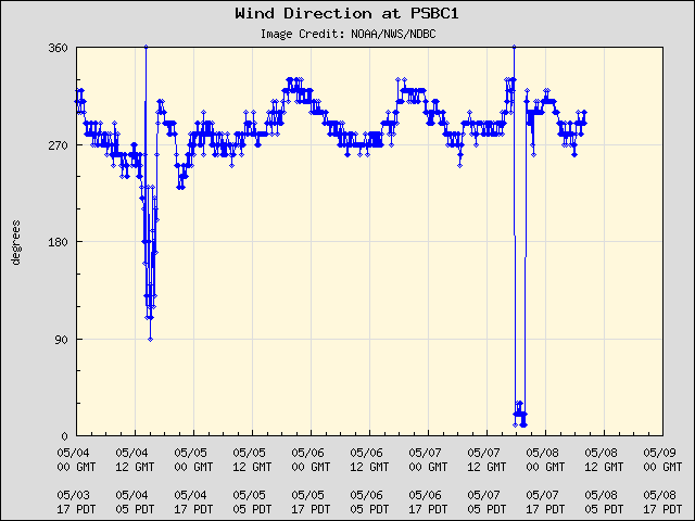 5-day plot - Wind Direction at PSBC1