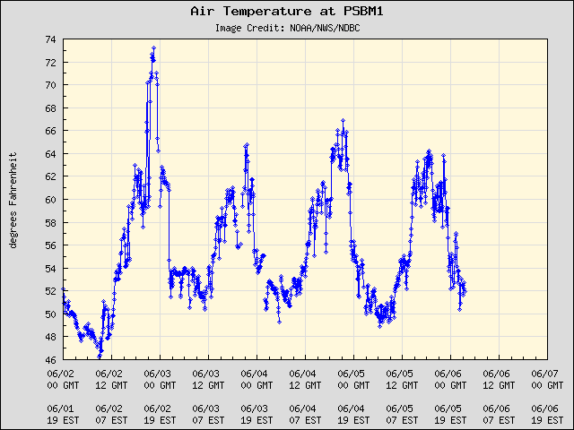 5-day plot - Air Temperature at PSBM1