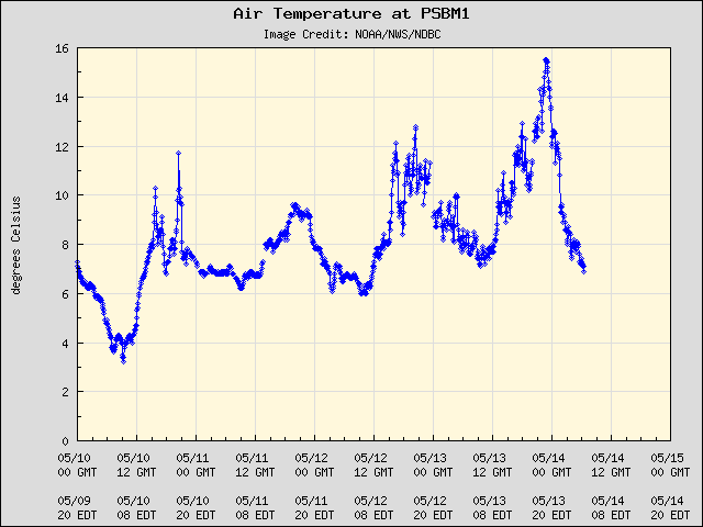 5-day plot - Air Temperature at PSBM1