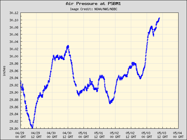 5-day plot - Air Pressure at PSBM1