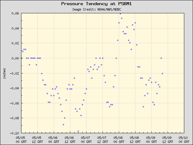 5-day plot - Pressure Tendency at PSBM1