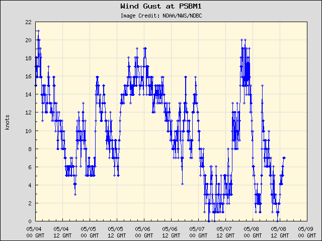 5-day plot - Wind Gust at PSBM1