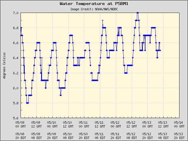 5-day plot - Water Temperature at PSBM1