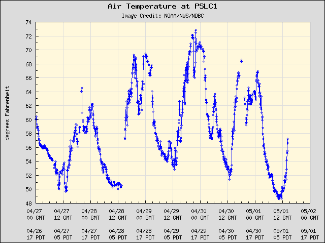 5-day plot - Air Temperature at PSLC1