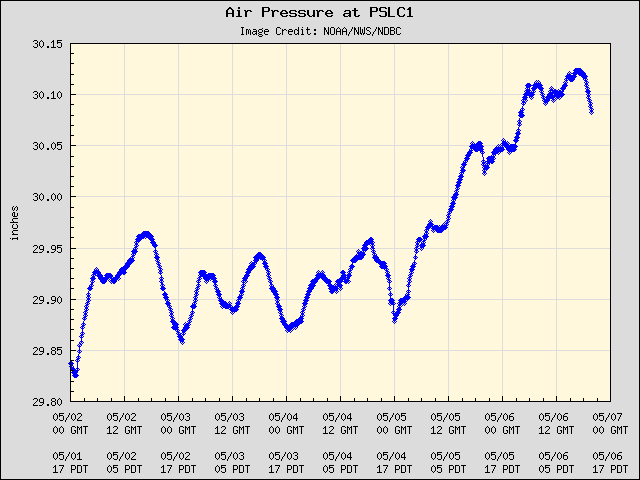 5-day plot - Air Pressure at PSLC1