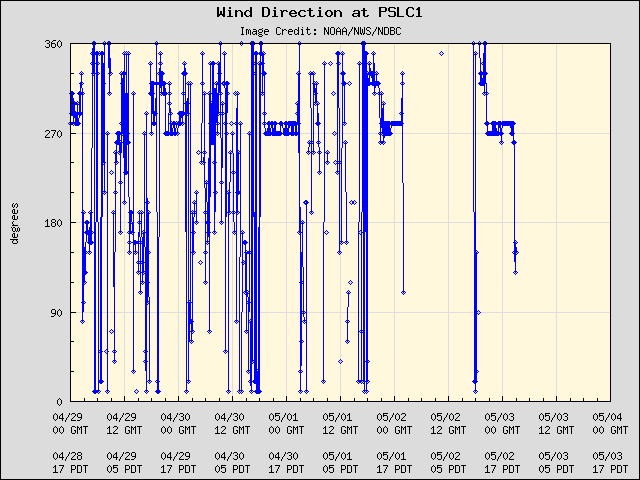 5-day plot - Wind Direction at PSLC1
