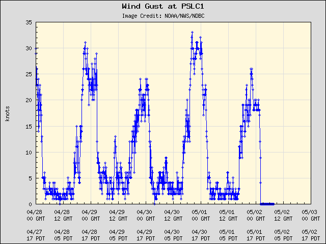 5-day plot - Wind Gust at PSLC1