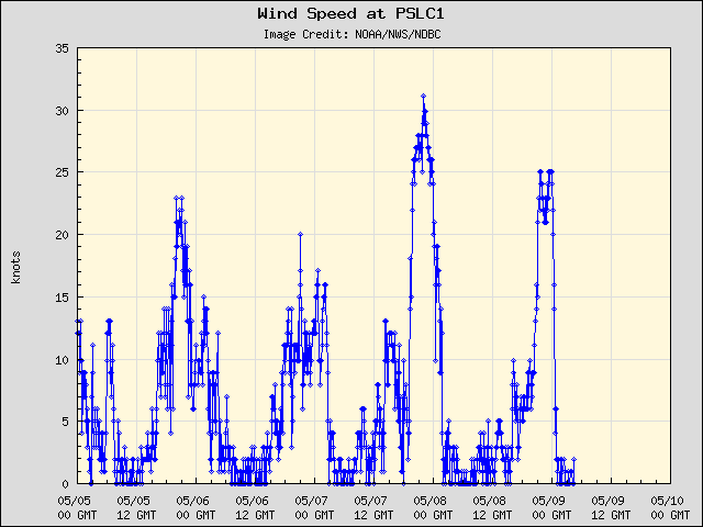 5-day plot - Wind Speed at PSLC1