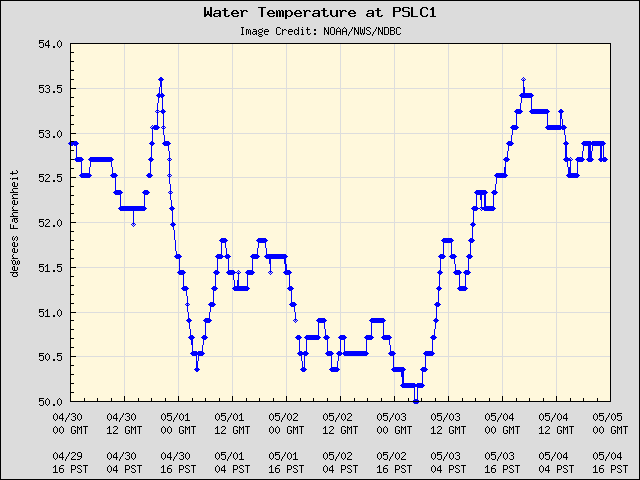 5-day plot - Water Temperature at PSLC1