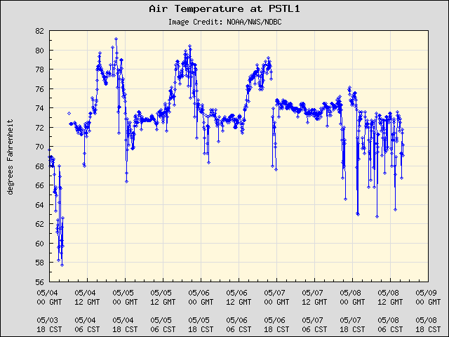 5-day plot - Air Temperature at PSTL1