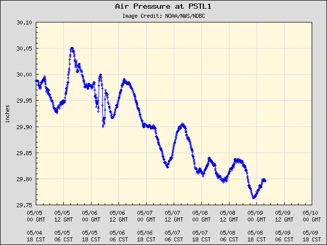 5-day plot - Air Pressure at PSTL1