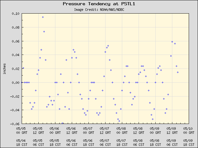 5-day plot - Pressure Tendency at PSTL1