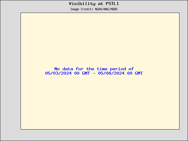 5-day plot - Visibility at PSTL1