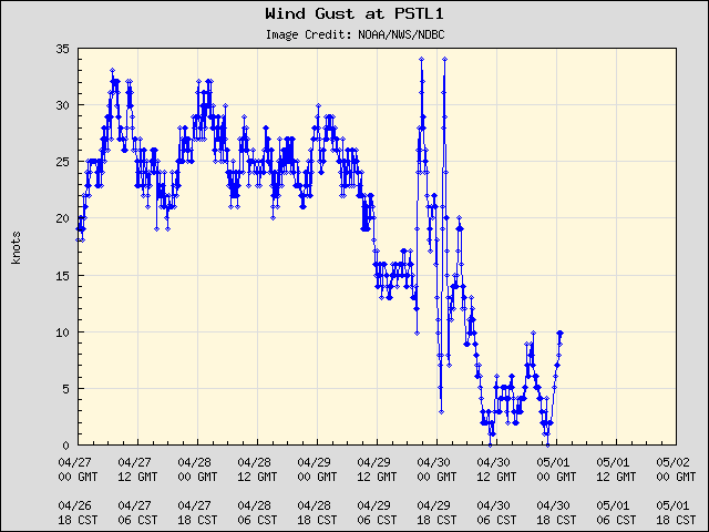 5-day plot - Wind Gust at PSTL1