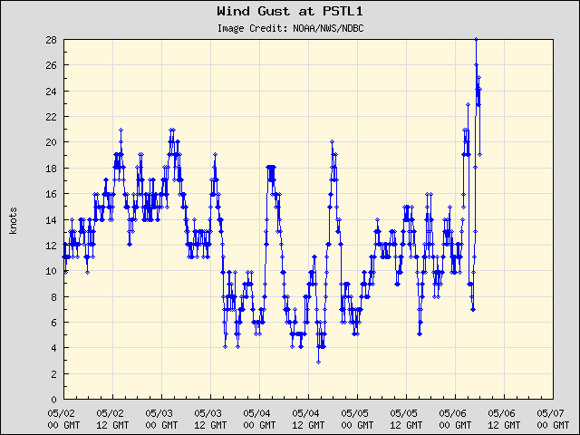 5-day plot - Wind Gust at PSTL1