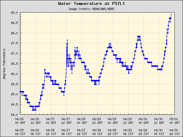 5-day plot - Water Temperature at PSTL1