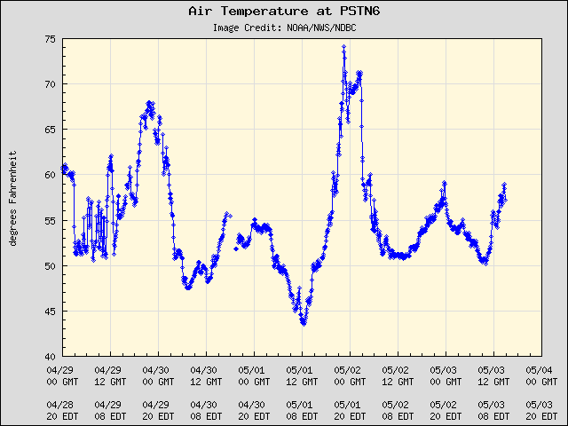 5-day plot - Air Temperature at PSTN6