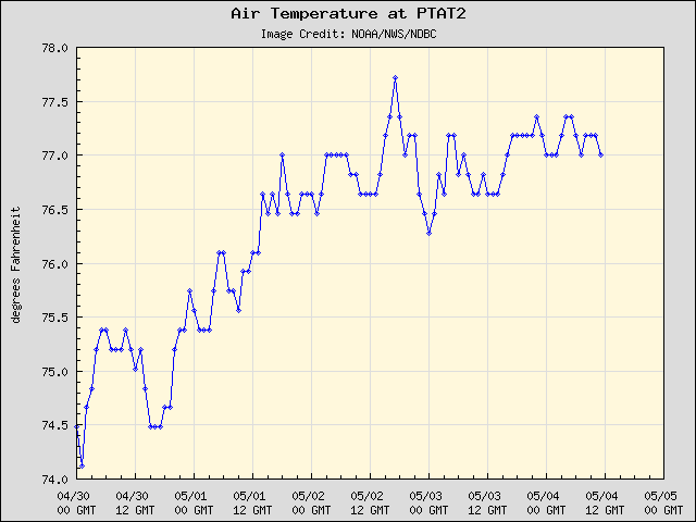 5-day plot - Air Temperature at PTAT2