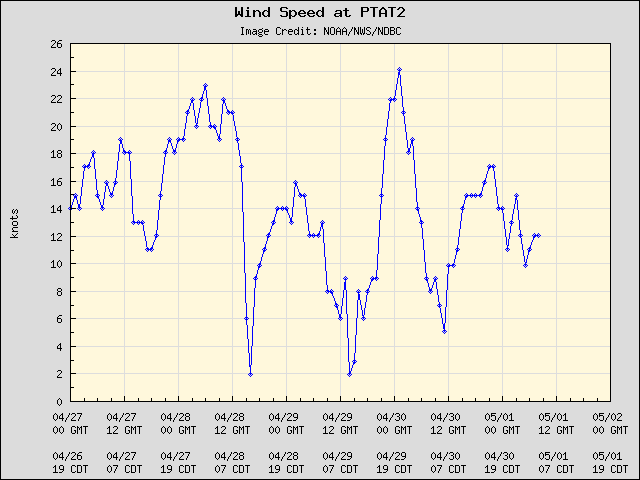 5-day plot - Wind Speed at PTAT2