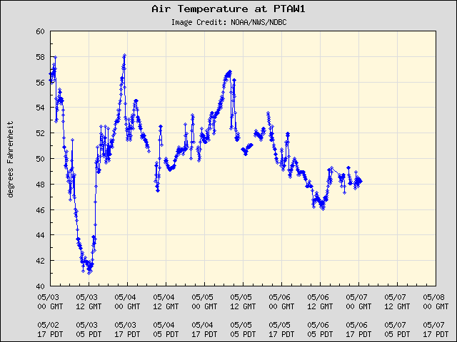 5-day plot - Air Temperature at PTAW1