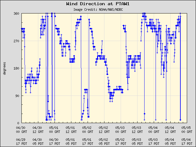 5-day plot - Wind Direction at PTAW1