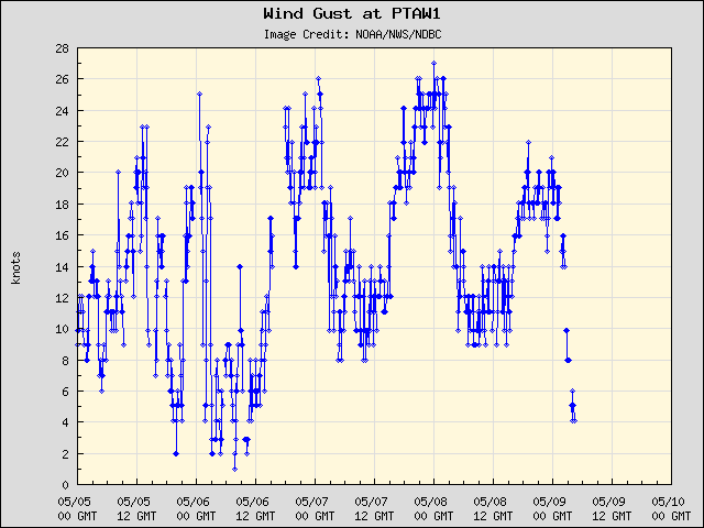 5-day plot - Wind Gust at PTAW1