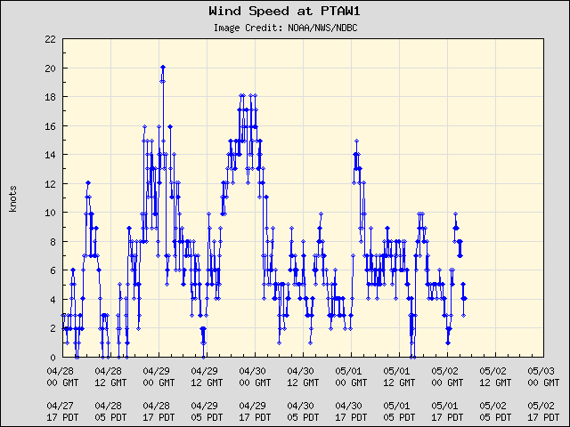 5-day plot - Wind Speed at PTAW1