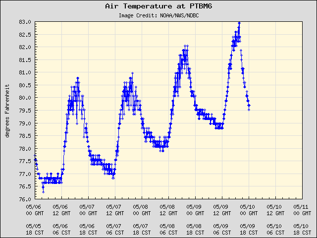 5-day plot - Air Temperature at PTBM6