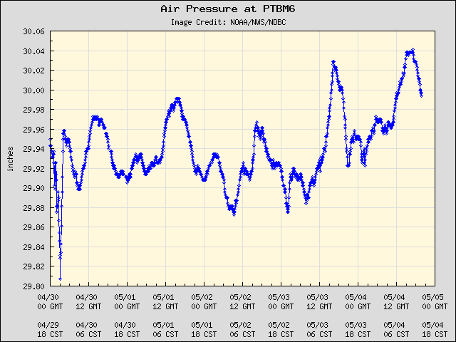 5-day plot - Air Pressure at PTBM6