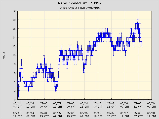 5-day plot - Wind Speed at PTBM6