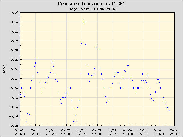 5-day plot - Pressure Tendency at PTCR1