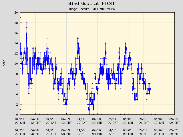 5-day plot - Wind Gust at PTCR1