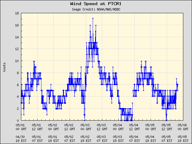 5-day plot - Wind Speed at PTCR1