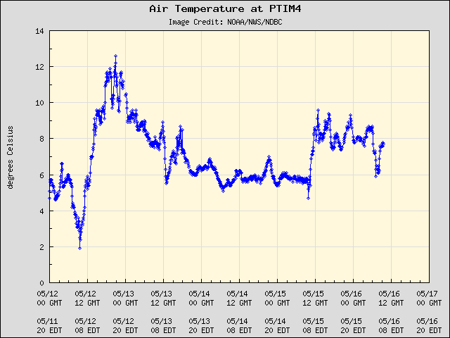 5-day plot - Air Temperature at PTIM4