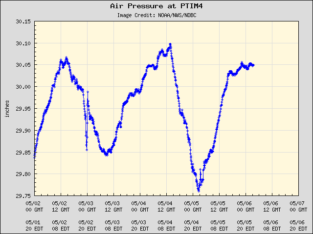 5-day plot - Air Pressure at PTIM4