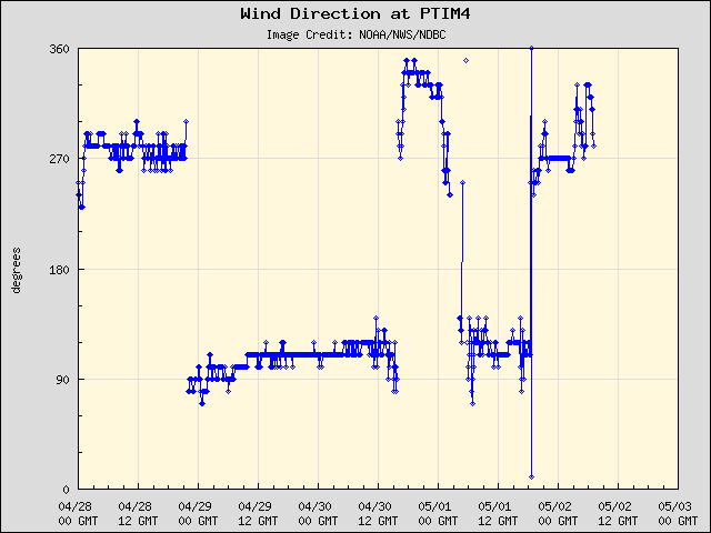 5-day plot - Wind Direction at PTIM4